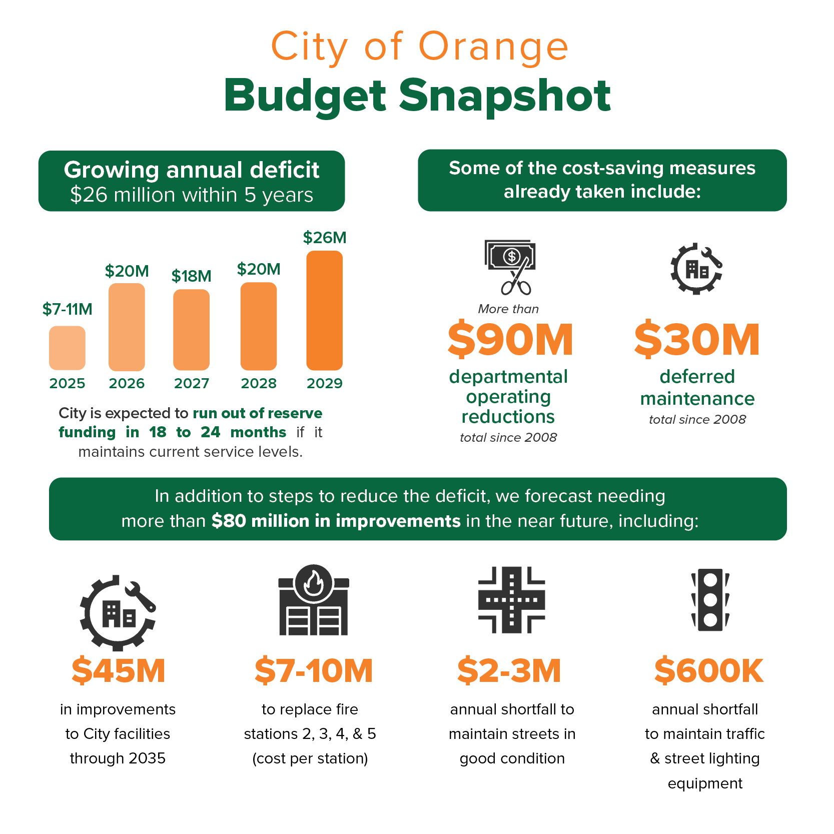 Budget snapshot depicting growing annual defecit, cost savings measures, and necessary future improvements