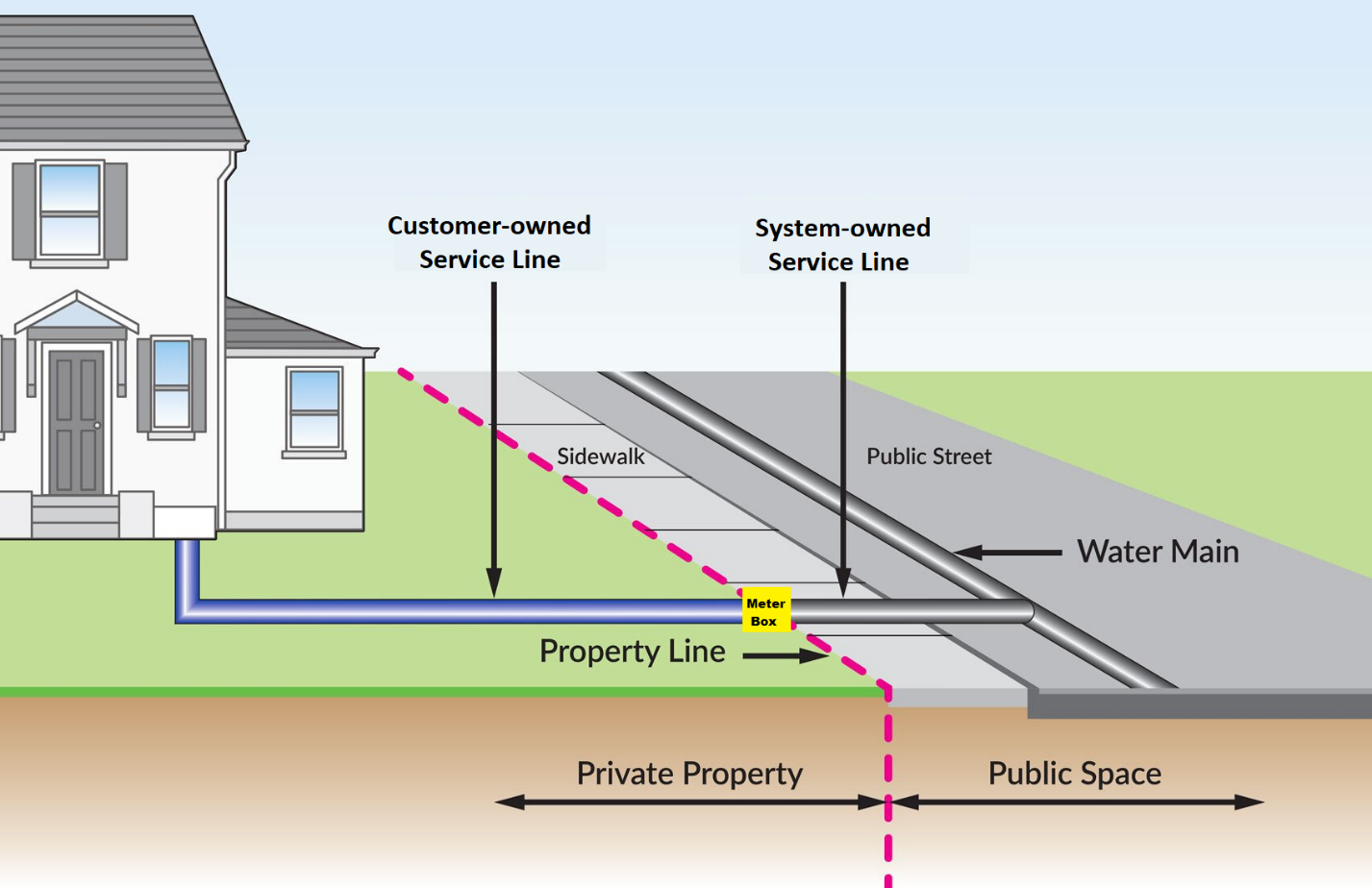 Non-Lead Service Line